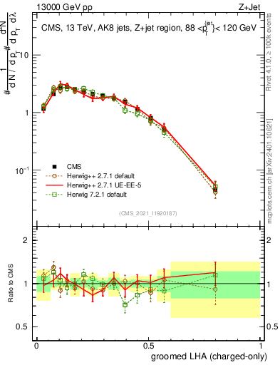 Plot of j.lha.gc in 13000 GeV pp collisions