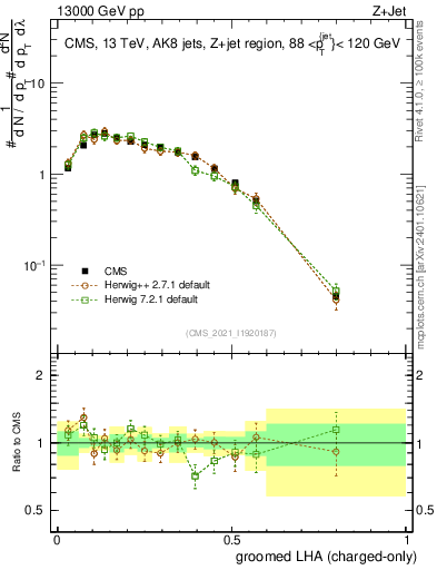 Plot of j.lha.gc in 13000 GeV pp collisions