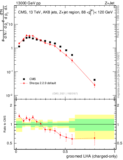 Plot of j.lha.gc in 13000 GeV pp collisions