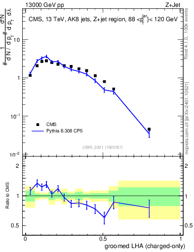 Plot of j.lha.gc in 13000 GeV pp collisions