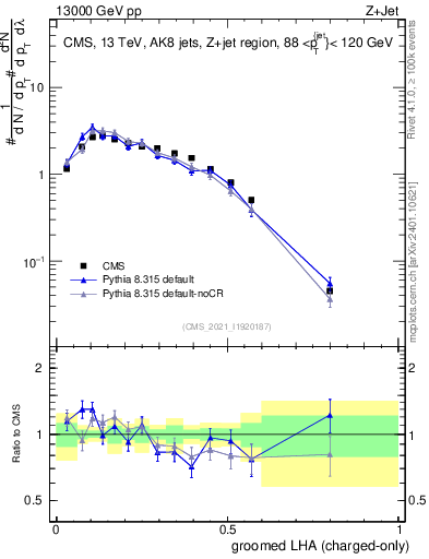 Plot of j.lha.gc in 13000 GeV pp collisions
