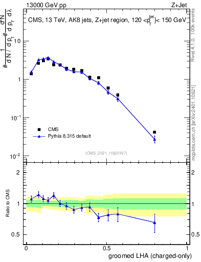 Plot of j.lha.gc in 13000 GeV pp collisions