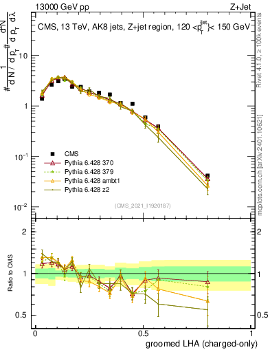 Plot of j.lha.gc in 13000 GeV pp collisions