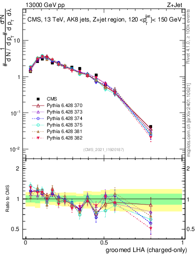 Plot of j.lha.gc in 13000 GeV pp collisions