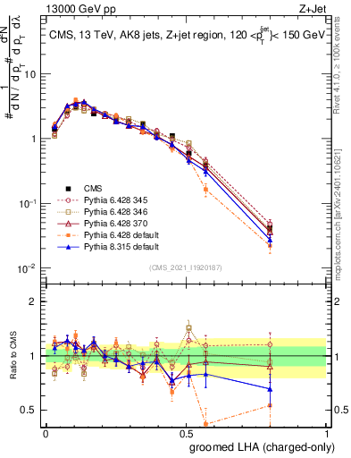 Plot of j.lha.gc in 13000 GeV pp collisions
