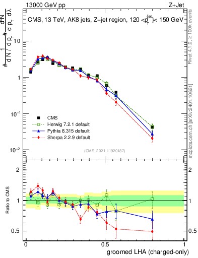 Plot of j.lha.gc in 13000 GeV pp collisions