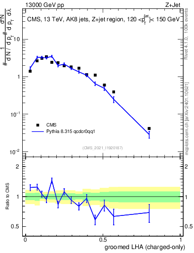 Plot of j.lha.gc in 13000 GeV pp collisions
