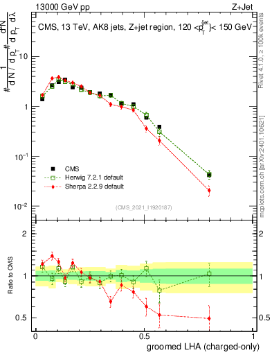 Plot of j.lha.gc in 13000 GeV pp collisions
