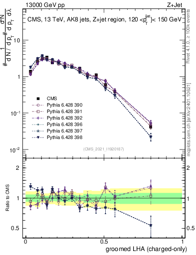 Plot of j.lha.gc in 13000 GeV pp collisions