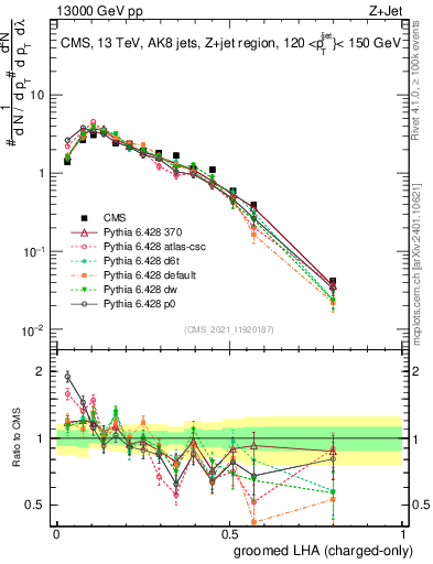 Plot of j.lha.gc in 13000 GeV pp collisions