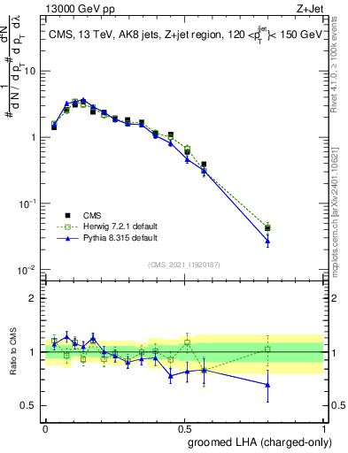 Plot of j.lha.gc in 13000 GeV pp collisions