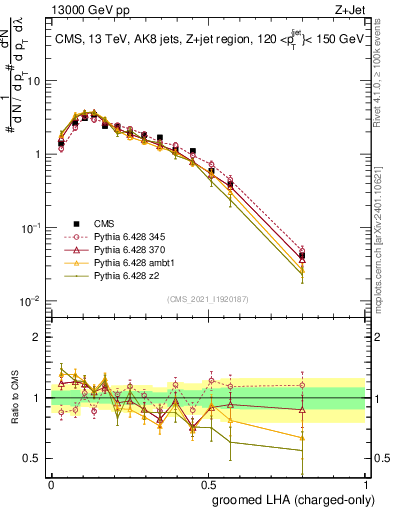 Plot of j.lha.gc in 13000 GeV pp collisions
