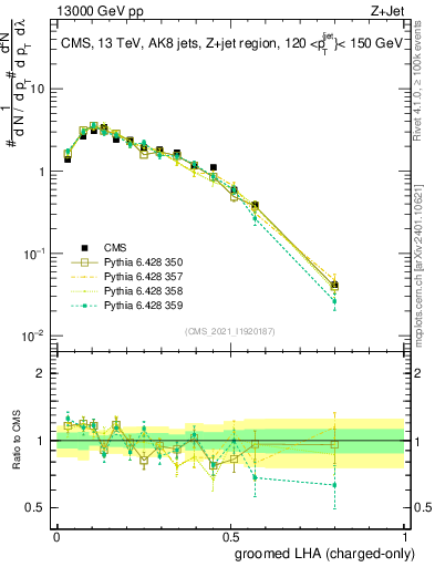 Plot of j.lha.gc in 13000 GeV pp collisions