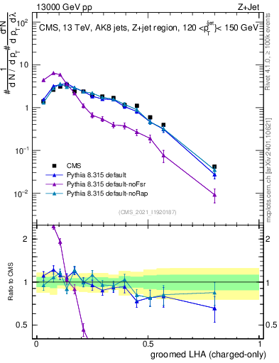 Plot of j.lha.gc in 13000 GeV pp collisions
