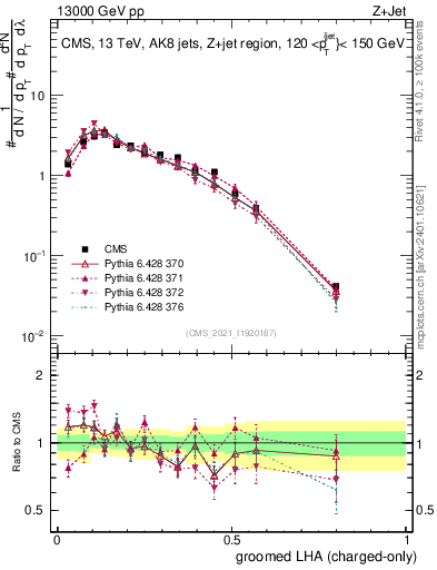 Plot of j.lha.gc in 13000 GeV pp collisions