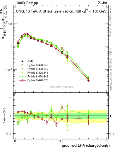 Plot of j.lha.gc in 13000 GeV pp collisions