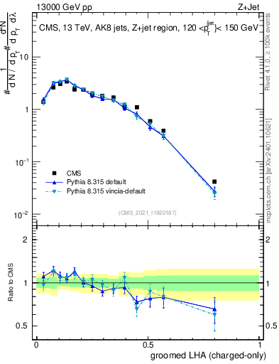 Plot of j.lha.gc in 13000 GeV pp collisions