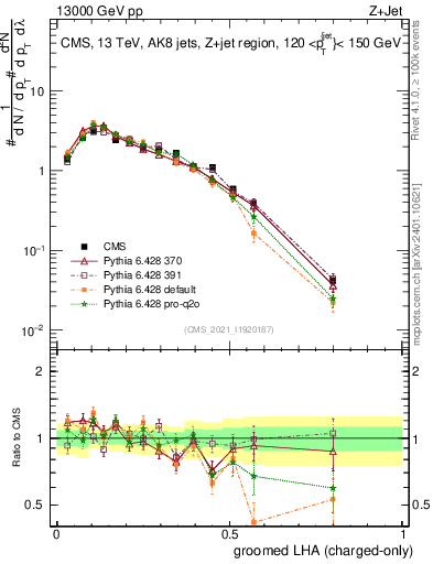 Plot of j.lha.gc in 13000 GeV pp collisions
