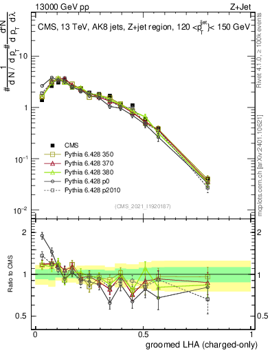 Plot of j.lha.gc in 13000 GeV pp collisions