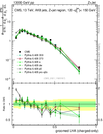 Plot of j.lha.gc in 13000 GeV pp collisions