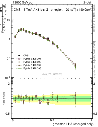 Plot of j.lha.gc in 13000 GeV pp collisions
