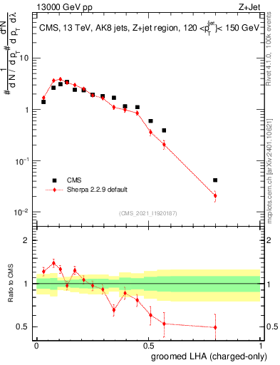 Plot of j.lha.gc in 13000 GeV pp collisions