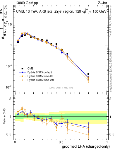 Plot of j.lha.gc in 13000 GeV pp collisions