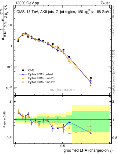 Plot of j.lha.gc in 13000 GeV pp collisions