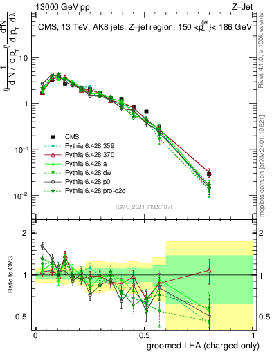 Plot of j.lha.gc in 13000 GeV pp collisions