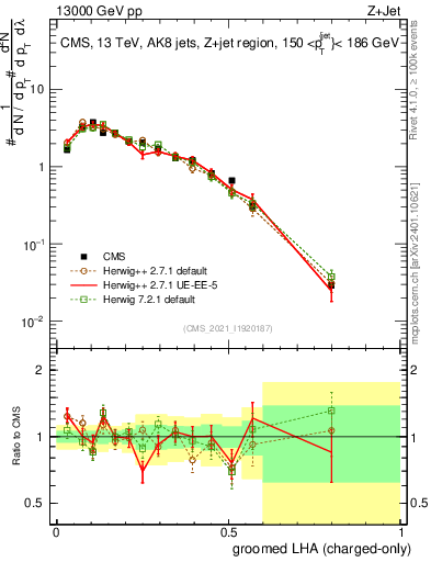Plot of j.lha.gc in 13000 GeV pp collisions