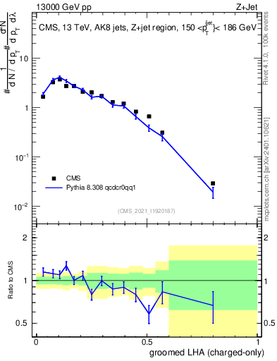 Plot of j.lha.gc in 13000 GeV pp collisions