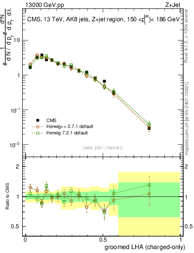 Plot of j.lha.gc in 13000 GeV pp collisions