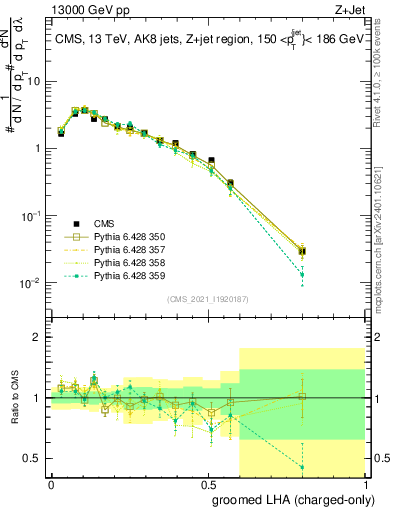 Plot of j.lha.gc in 13000 GeV pp collisions