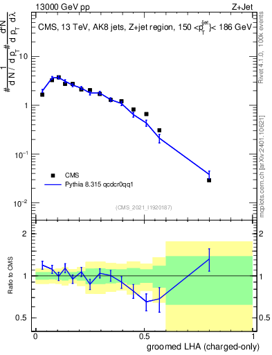 Plot of j.lha.gc in 13000 GeV pp collisions