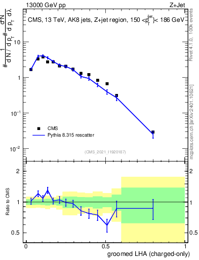 Plot of j.lha.gc in 13000 GeV pp collisions