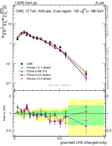 Plot of j.lha.gc in 13000 GeV pp collisions