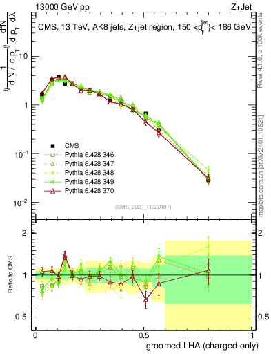 Plot of j.lha.gc in 13000 GeV pp collisions