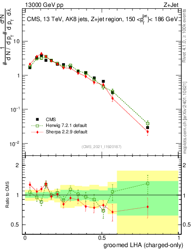 Plot of j.lha.gc in 13000 GeV pp collisions