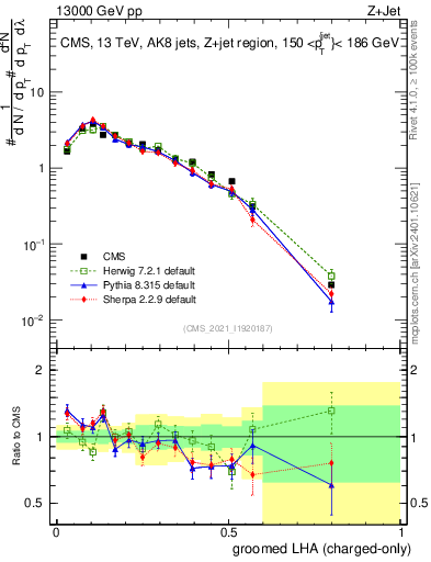 Plot of j.lha.gc in 13000 GeV pp collisions