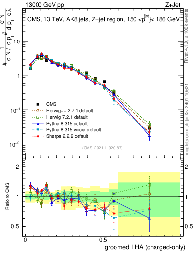 Plot of j.lha.gc in 13000 GeV pp collisions