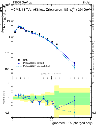 Plot of j.lha.gc in 13000 GeV pp collisions