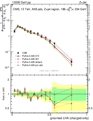 Plot of j.lha.gc in 13000 GeV pp collisions