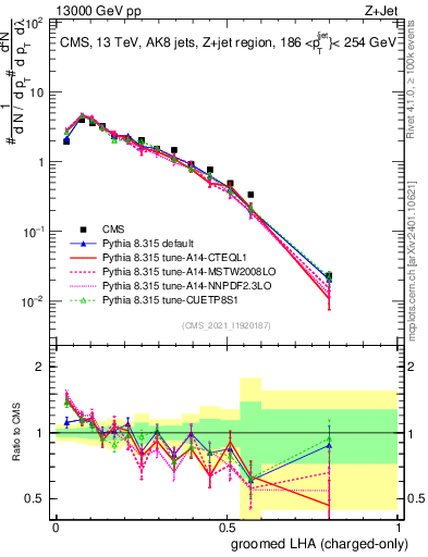 Plot of j.lha.gc in 13000 GeV pp collisions