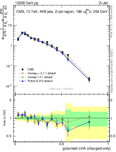 Plot of j.lha.gc in 13000 GeV pp collisions
