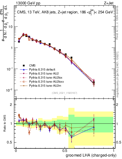 Plot of j.lha.gc in 13000 GeV pp collisions