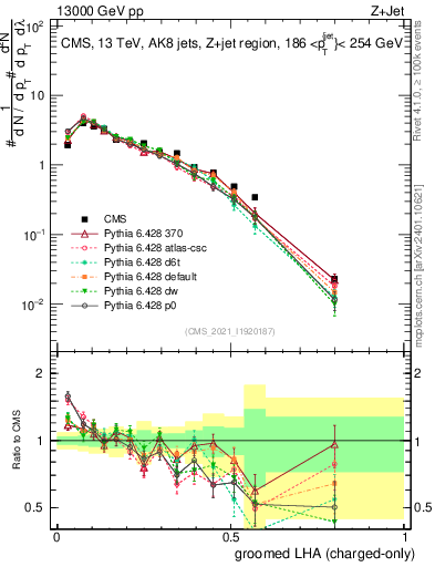 Plot of j.lha.gc in 13000 GeV pp collisions