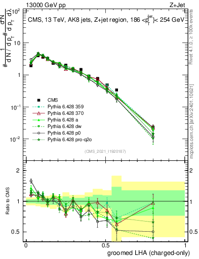 Plot of j.lha.gc in 13000 GeV pp collisions