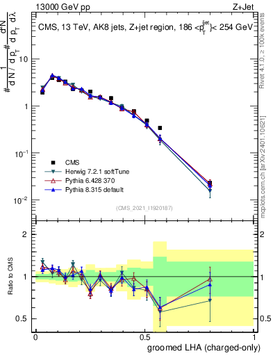 Plot of j.lha.gc in 13000 GeV pp collisions
