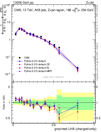 Plot of j.lha.gc in 13000 GeV pp collisions