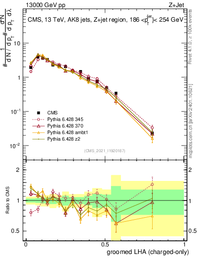 Plot of j.lha.gc in 13000 GeV pp collisions
